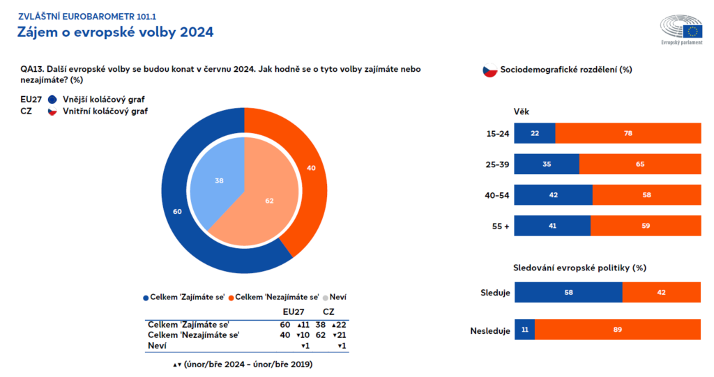 Graf průzkumu Eurobarometru znázorňující zájem o evropské volby v ČR.