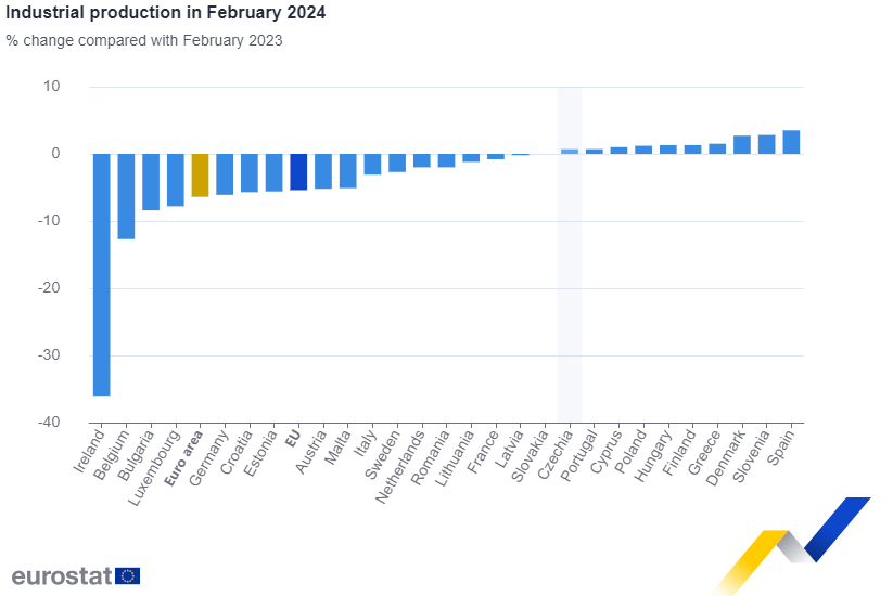 Graf Eurostatu s ročním srovnáním objemu průmyslové produkce v EU.