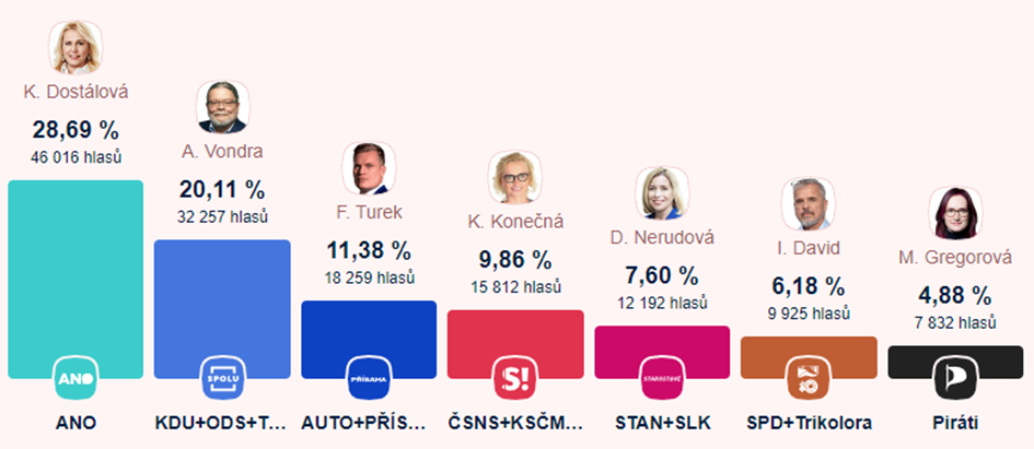 Výsledky voleb v Plzeňském kraji, zdroj: Seznam zprávy